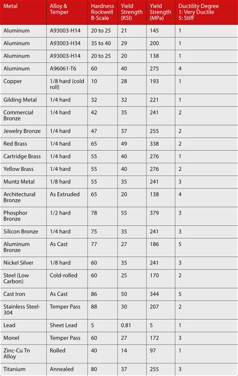 hardness test of metal|sheet metal hardness chart.